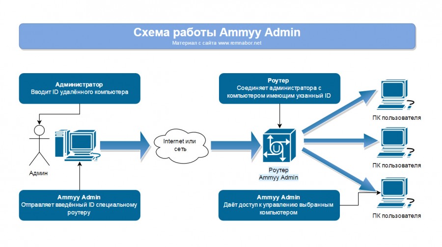 Приложение и служба ammyy admin не могут работать одновременно в режиме ожидания сеанса